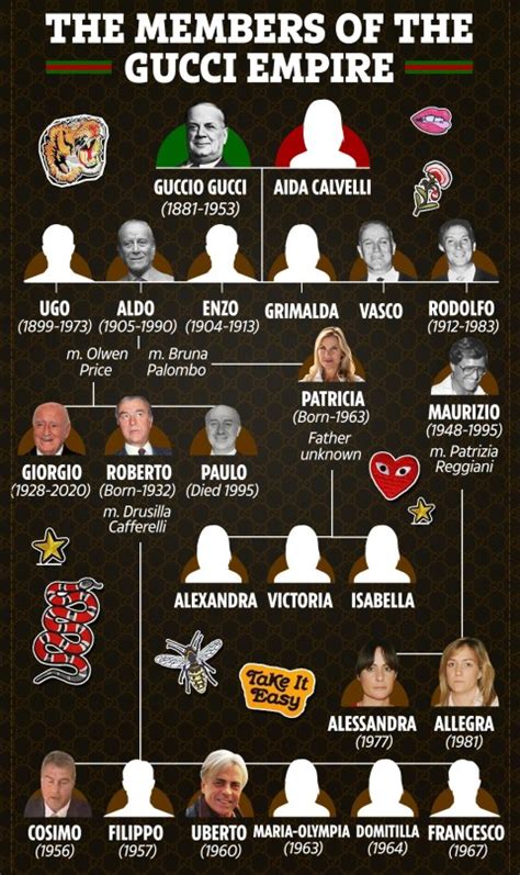 pailo gucci|paolo Gucci family tree.